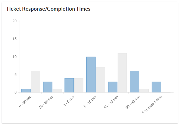 response-time