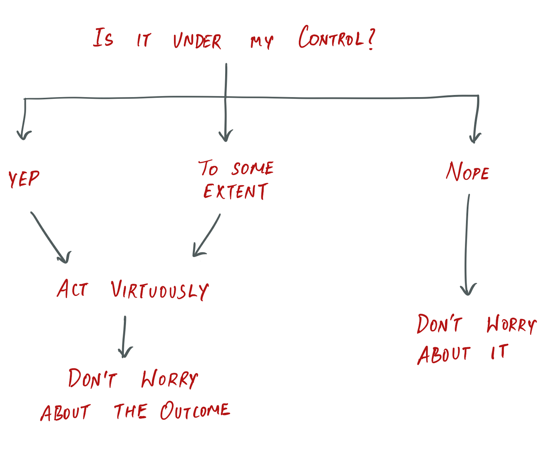 stoic-decision-tree